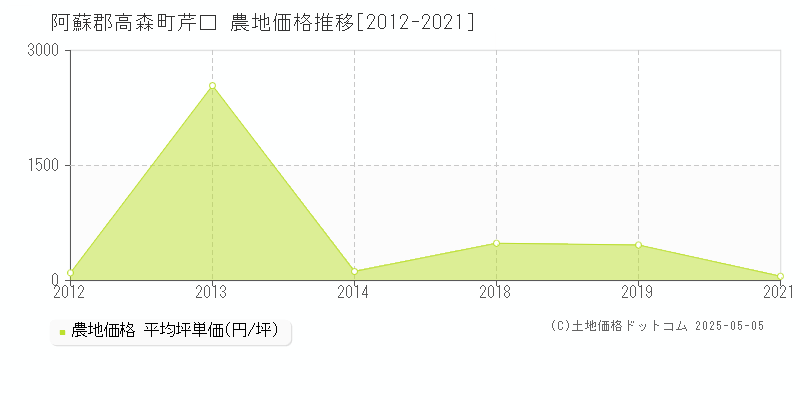 芹口(阿蘇郡高森町)の農地価格推移グラフ(坪単価)[2012-2021年]