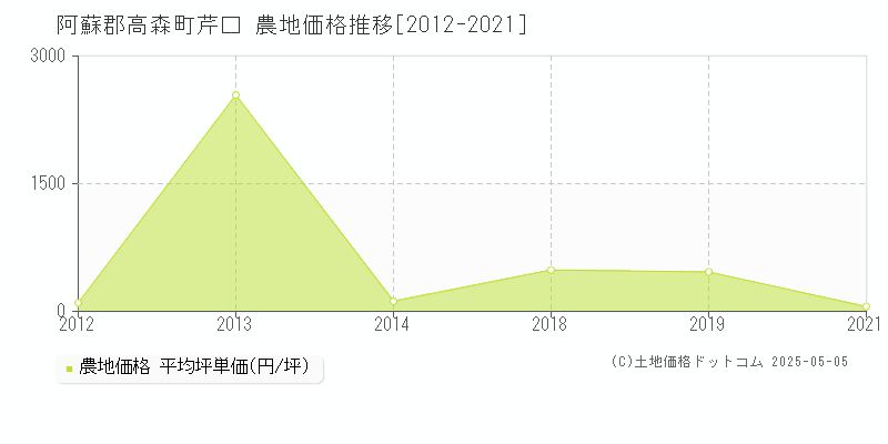 阿蘇郡高森町芹口の農地価格推移グラフ 