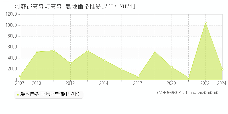 高森(阿蘇郡高森町)の農地価格推移グラフ(坪単価)[2007-2024年]