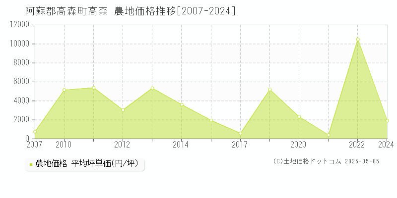 阿蘇郡高森町高森の農地価格推移グラフ 