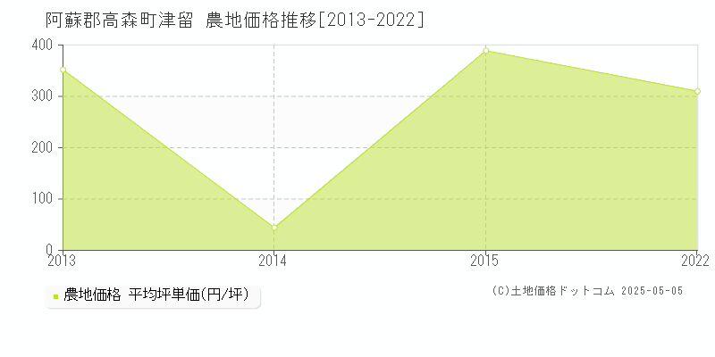 津留(阿蘇郡高森町)の農地価格推移グラフ(坪単価)[2013-2022年]