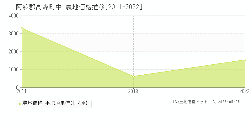 中(阿蘇郡高森町)の農地価格推移グラフ(坪単価)[2011-2022年]