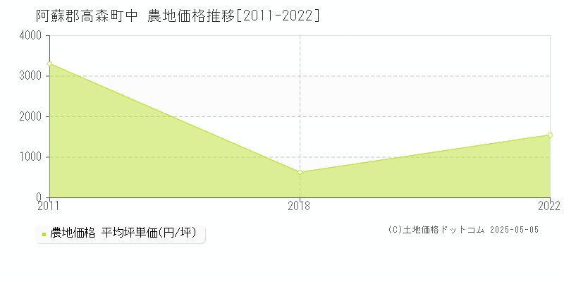 阿蘇郡高森町中の農地価格推移グラフ 