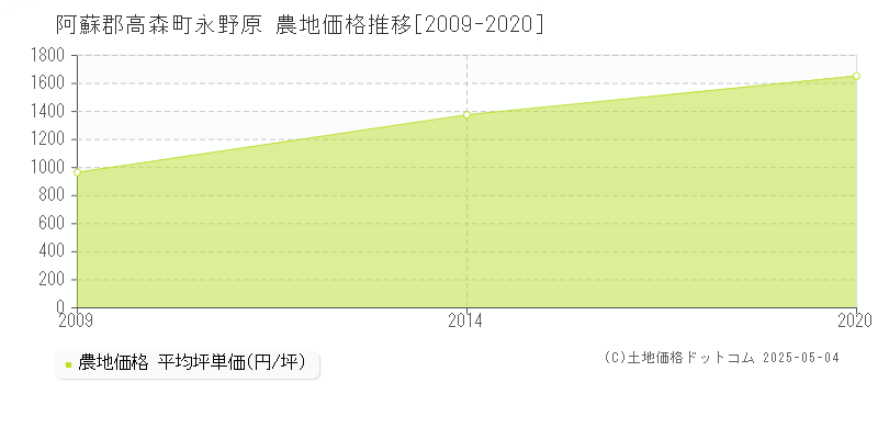 永野原(阿蘇郡高森町)の農地価格推移グラフ(坪単価)[2009-2020年]