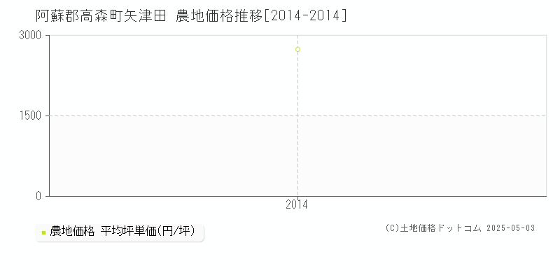 矢津田(阿蘇郡高森町)の農地価格推移グラフ(坪単価)[2014-2014年]