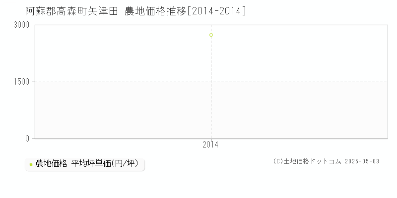 阿蘇郡高森町矢津田の農地価格推移グラフ 