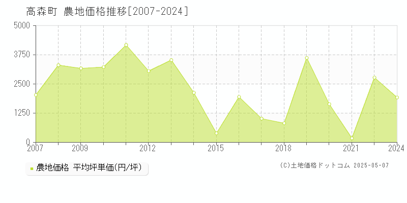 高森町(熊本県)の農地価格推移グラフ(坪単価)[2007-2024年]