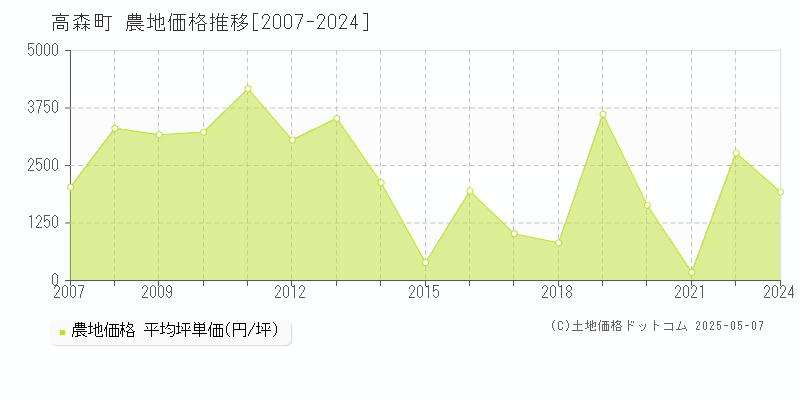 阿蘇郡高森町の農地取引価格推移グラフ 