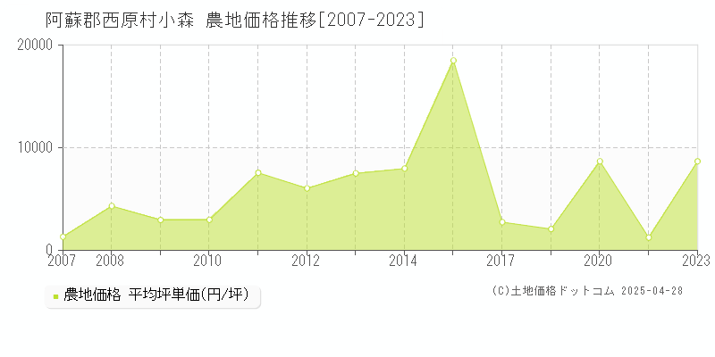 阿蘇郡西原村小森の農地価格推移グラフ 