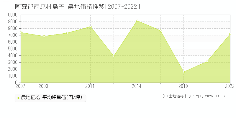 阿蘇郡西原村鳥子の農地価格推移グラフ 