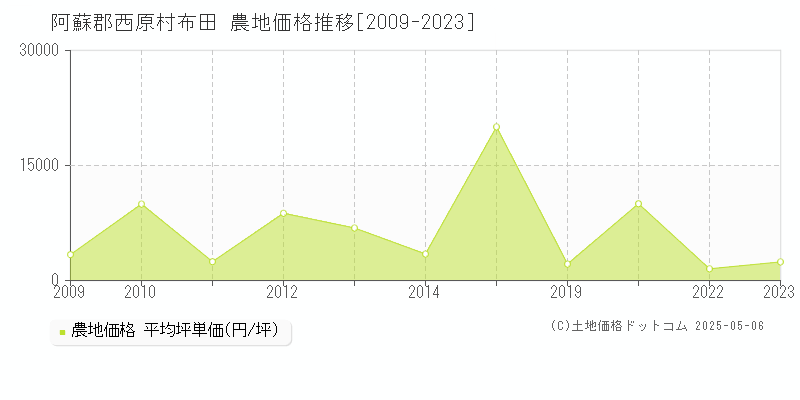 布田(阿蘇郡西原村)の農地価格推移グラフ(坪単価)[2009-2023年]