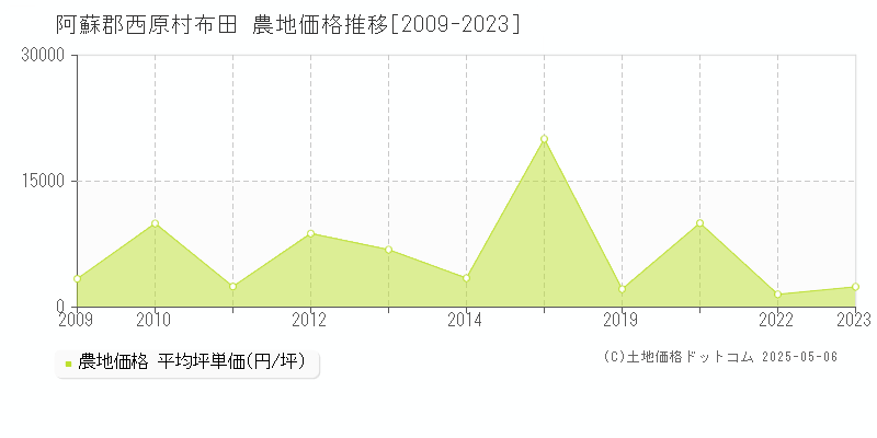 阿蘇郡西原村布田の農地価格推移グラフ 