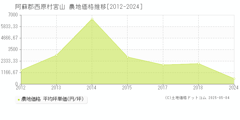 宮山(阿蘇郡西原村)の農地価格推移グラフ(坪単価)[2012-2024年]