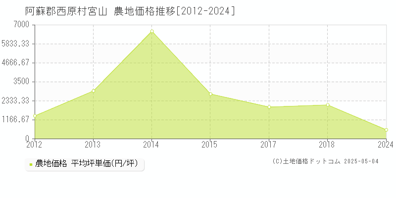 阿蘇郡西原村宮山の農地価格推移グラフ 