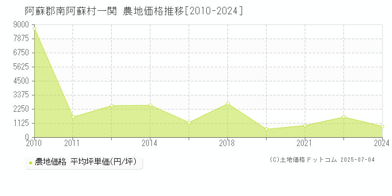 一関(阿蘇郡南阿蘇村)の農地価格推移グラフ(坪単価)[2010-2024年]