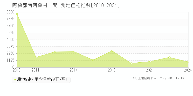 阿蘇郡南阿蘇村一関の農地価格推移グラフ 