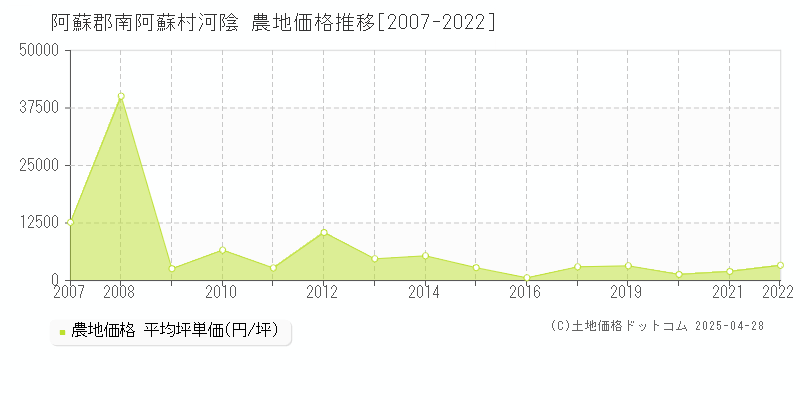 阿蘇郡南阿蘇村河陰の農地取引価格推移グラフ 