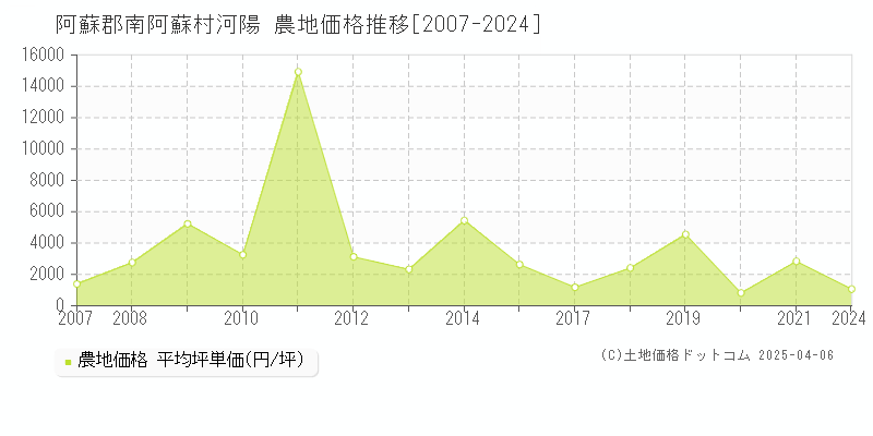 阿蘇郡南阿蘇村河陽の農地取引価格推移グラフ 