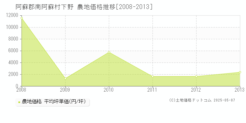 下野(阿蘇郡南阿蘇村)の農地価格推移グラフ(坪単価)[2008-2013年]