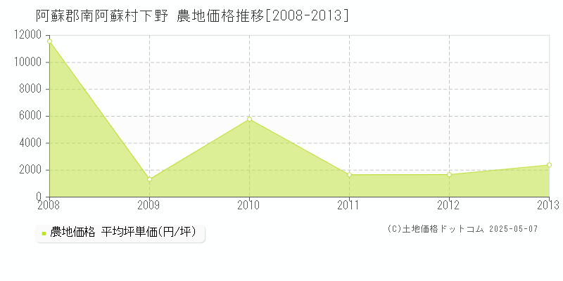 阿蘇郡南阿蘇村下野の農地価格推移グラフ 