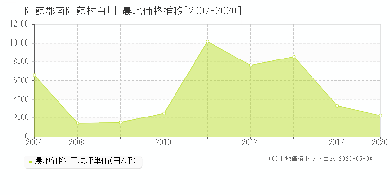 白川(阿蘇郡南阿蘇村)の農地価格推移グラフ(坪単価)[2007-2020年]