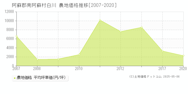 阿蘇郡南阿蘇村白川の農地価格推移グラフ 