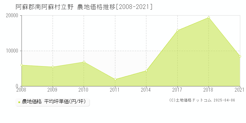 阿蘇郡南阿蘇村立野の農地価格推移グラフ 