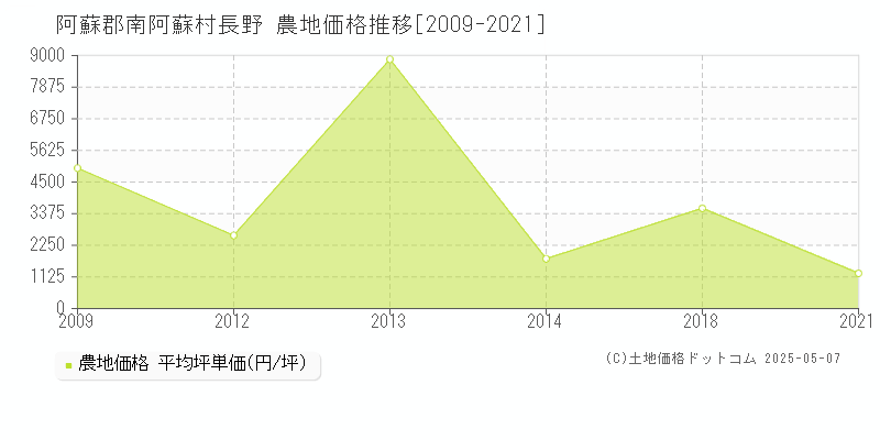 長野(阿蘇郡南阿蘇村)の農地価格推移グラフ(坪単価)[2009-2021年]