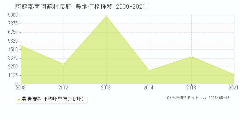 阿蘇郡南阿蘇村長野の農地価格推移グラフ 