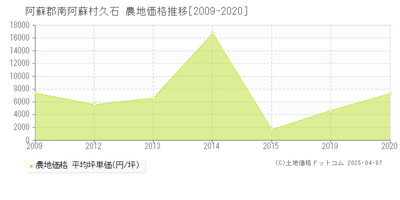 阿蘇郡南阿蘇村久石の農地価格推移グラフ 