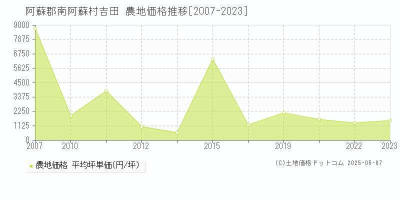 吉田(阿蘇郡南阿蘇村)の農地価格推移グラフ(坪単価)[2007-2023年]