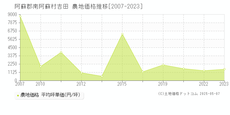 阿蘇郡南阿蘇村吉田の農地価格推移グラフ 