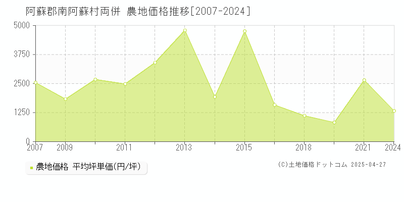 阿蘇郡南阿蘇村両併の農地価格推移グラフ 