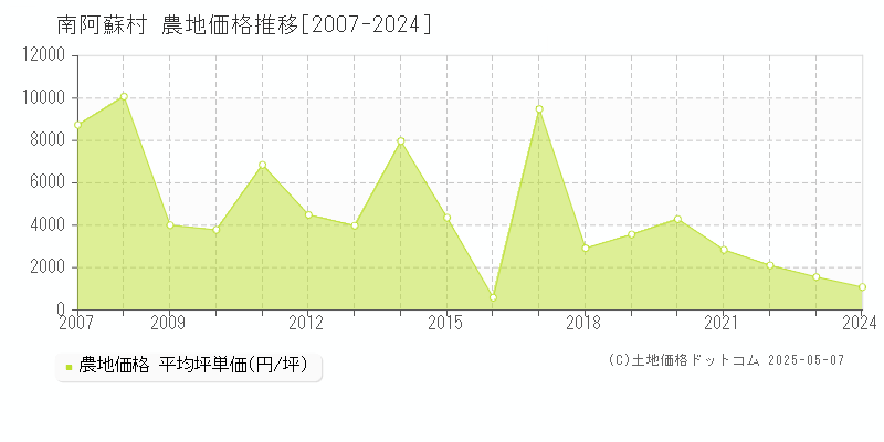 南阿蘇村(熊本県)の農地価格推移グラフ(坪単価)[2007-2024年]