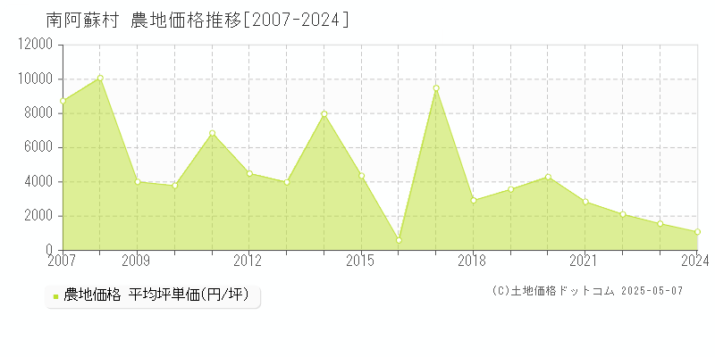 阿蘇郡南阿蘇村の農地価格推移グラフ 