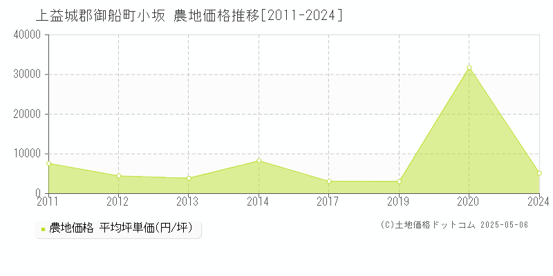 小坂(上益城郡御船町)の農地価格推移グラフ(坪単価)[2011-2024年]