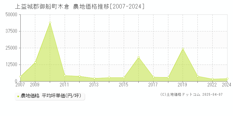 上益城郡御船町木倉の農地価格推移グラフ 