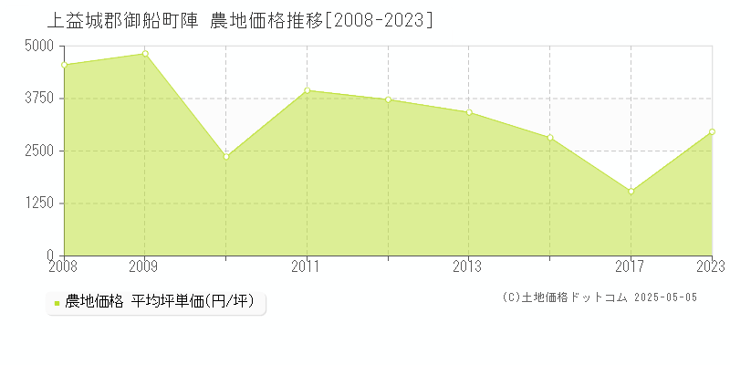 陣(上益城郡御船町)の農地価格推移グラフ(坪単価)[2008-2023年]