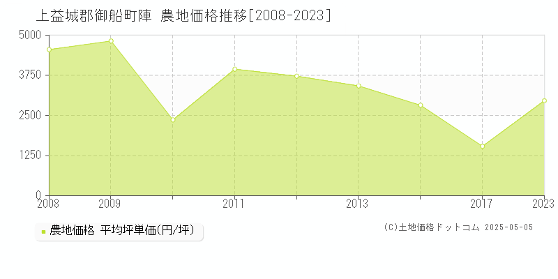 上益城郡御船町陣の農地価格推移グラフ 