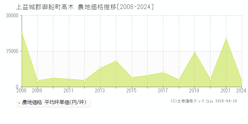 上益城郡御船町高木の農地価格推移グラフ 