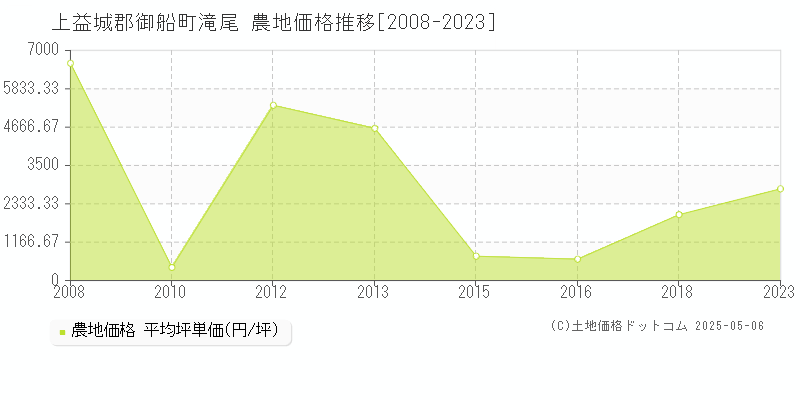 滝尾(上益城郡御船町)の農地価格推移グラフ(坪単価)[2008-2023年]