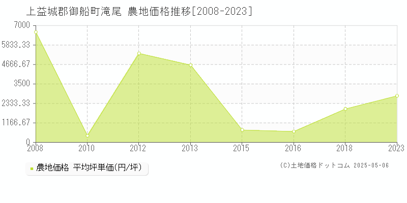 上益城郡御船町滝尾の農地価格推移グラフ 