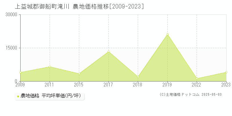 滝川(上益城郡御船町)の農地価格推移グラフ(坪単価)[2009-2023年]