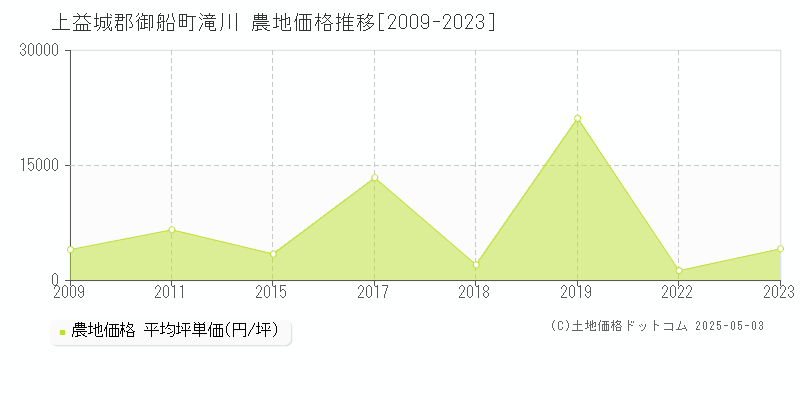 上益城郡御船町滝川の農地価格推移グラフ 