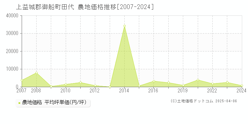 上益城郡御船町田代の農地価格推移グラフ 