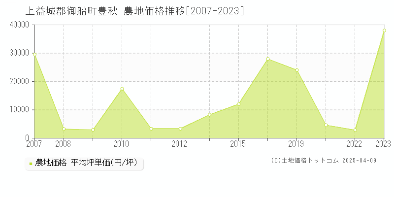 上益城郡御船町豊秋の農地価格推移グラフ 