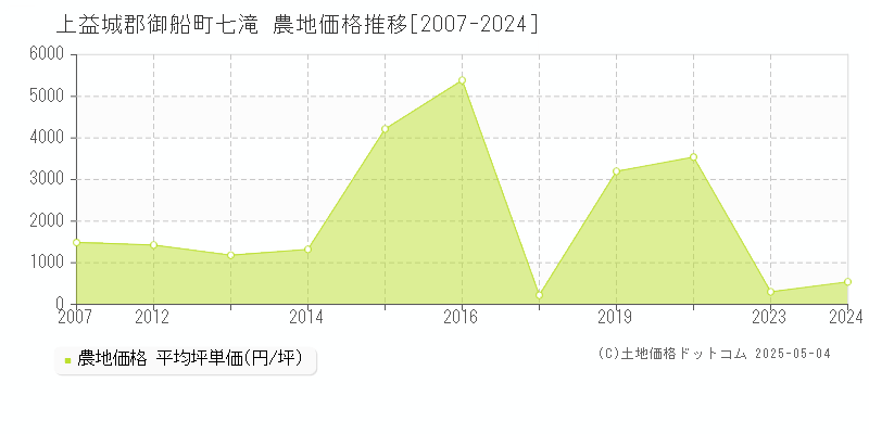 七滝(上益城郡御船町)の農地価格推移グラフ(坪単価)[2007-2024年]