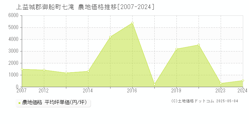 上益城郡御船町七滝の農地価格推移グラフ 