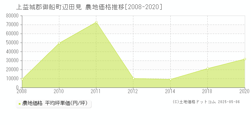 辺田見(上益城郡御船町)の農地価格推移グラフ(坪単価)[2008-2020年]