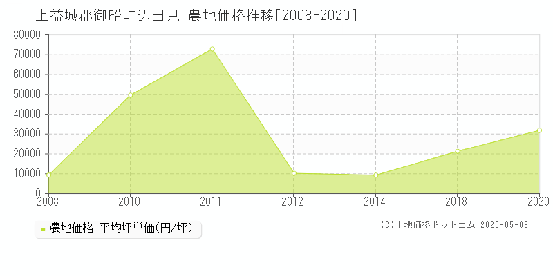 上益城郡御船町辺田見の農地価格推移グラフ 